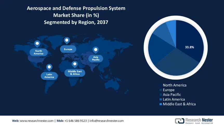 Aerospace and Defense Propulsion System Market Share